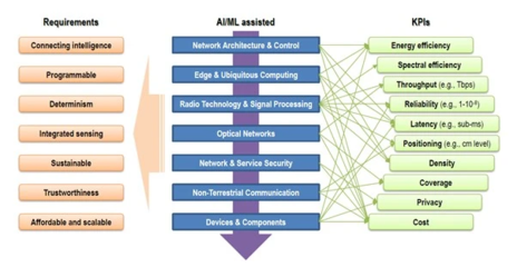 6G研究浪潮全面啟動 面向未來的網絡技術革新