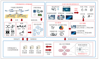 多尺度多要素天地融合網絡切片技術方案探討